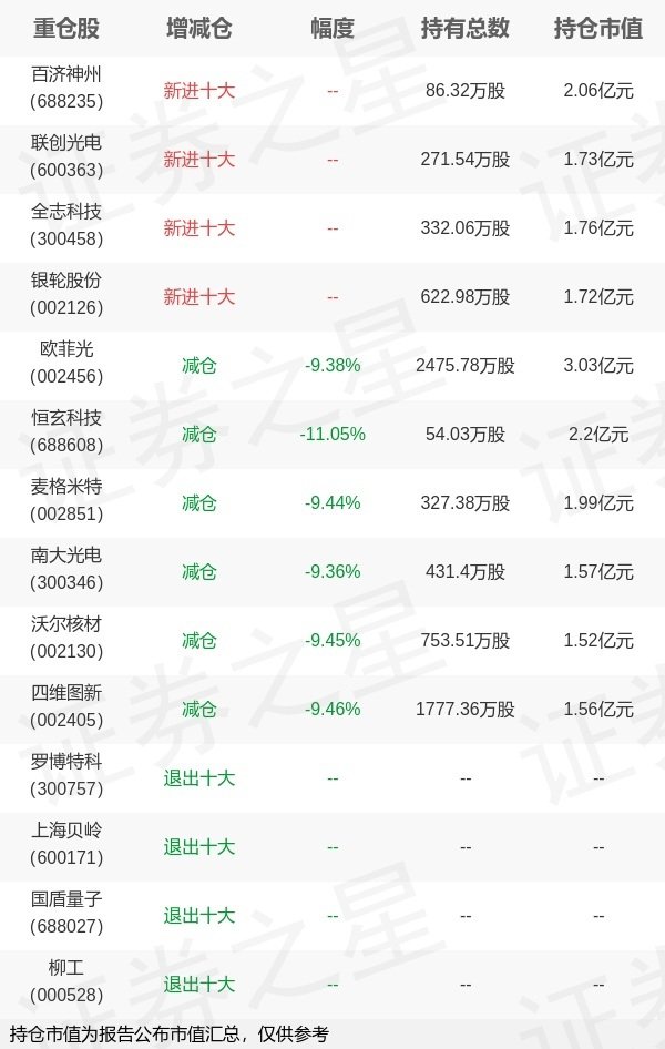 国汇策略 南方基金崔蕾旗下南方中证1000ETF一季报最新持仓，重仓欧菲光