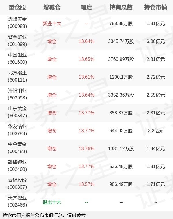 睿迎网 南方基金崔蕾旗下南方有色金属ETF一季报最新持仓，重仓紫金矿业