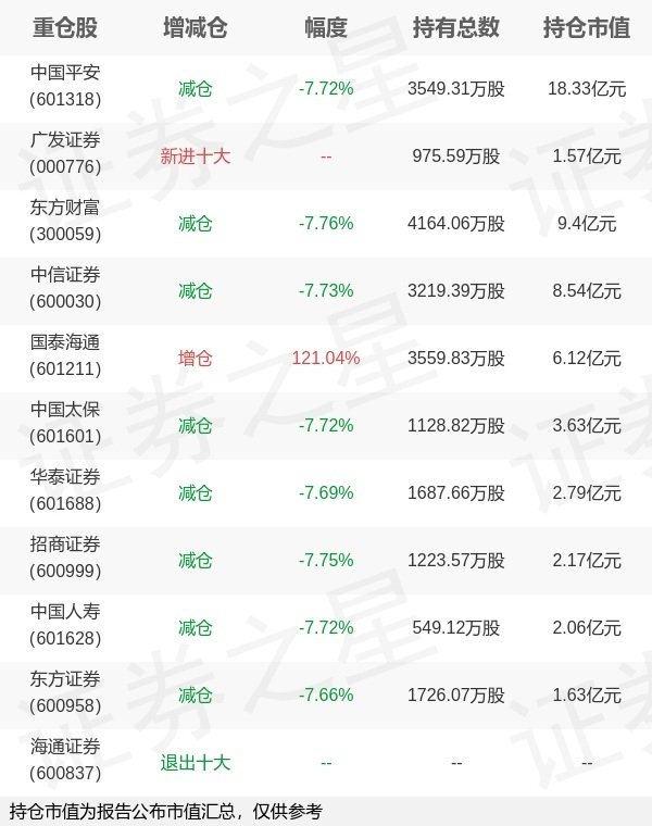瑞和网 易方达基金余海燕旗下易方达沪深300非银ETF一季报最新持仓，重仓中国平安