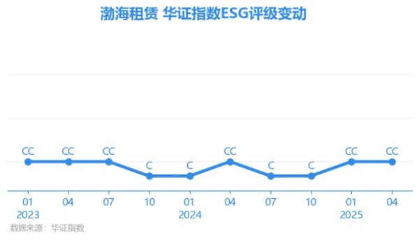 东兴资本配资 【ESG动态】渤海租赁（000415.SZ）获华证指数ESG最新评级CC，行业排名第15