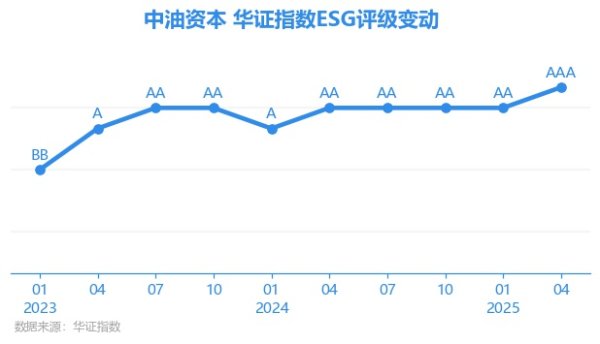 悦配资 【ESG动态】中油资本（000617.SZ）获华证指数ESG最新评级AAA，行业排名第1
