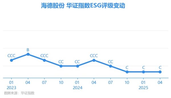 七界策略 【ESG动态】海德股份（000567.SZ）获华证指数ESG最新评级C，行业排名第22