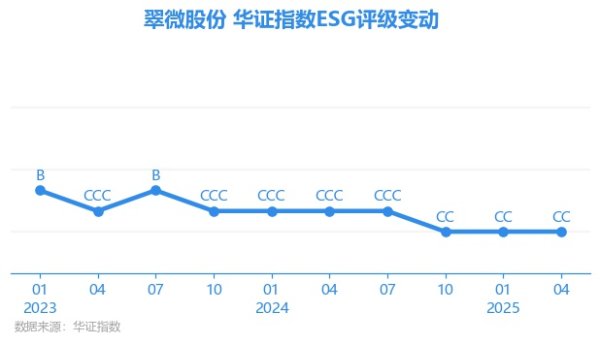 银易配资 【ESG动态】翠微股份（603123.SH）获华证指数ESG最新评级CC，行业排名第13