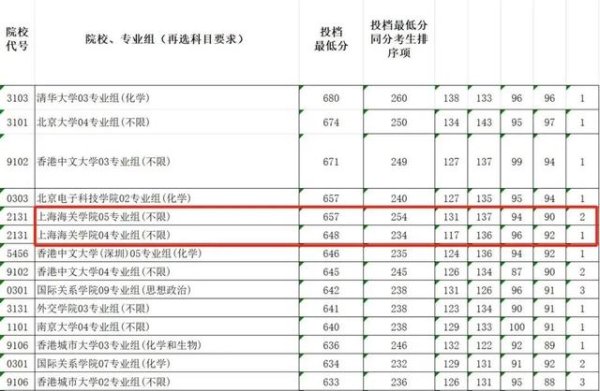 祥乾资产 上海海关学院成香饽饽？江苏录取超去年上海交大！校方：今年已超同济！