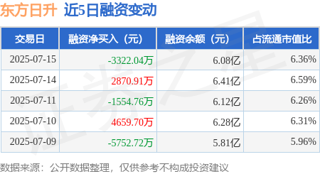 牛跟投 东方日升：7月15日融资买入4791.54万元，融资融券余额6.08亿元