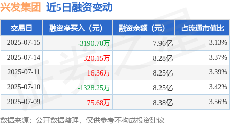 众合资本 兴发集团：7月15日融券净卖出7100股，连续3日累计净卖出9.71万股
