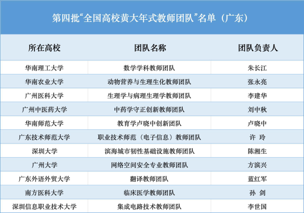 联美配资 广东11个团队上榜第四批“全国高校黄大年式教师团队”